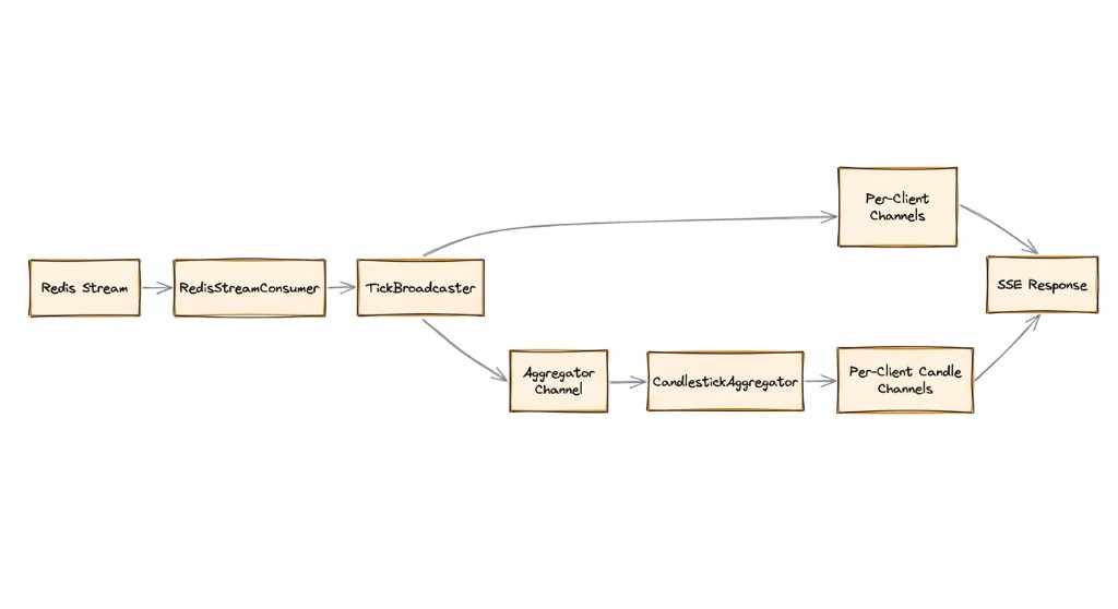 The Channel Pipeline Pattern — Redis Stream → RedisStreamConsumer → TickBroadcaster; then Per-Client Channels → SSE Response and Aggregator Channel → CandlestickAggregator → Per-Client Candle Channels → SSE Response.