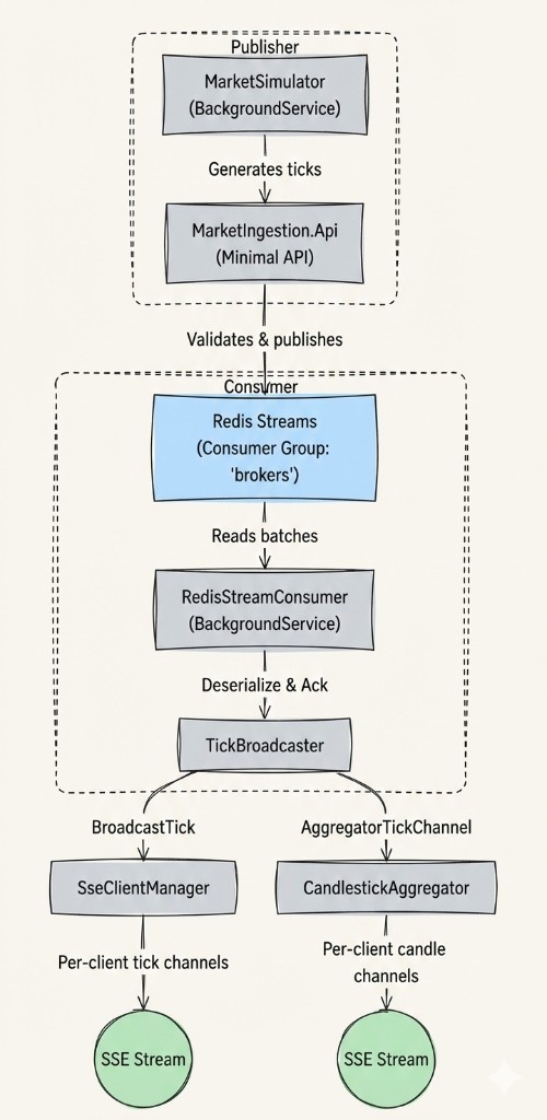 Full Data Pipeline — MarketSimulator generates ticks to MarketIngestion.Api, which validates and publishes to Redis Streams; RedisStreamConsumer reads batches, deserializes and acks, then TickBroadcaster fans out to SseClientManager (per-client tick channels → SSE Stream) and CandlestickAggregator (per-client candle channels → SSE Stream).