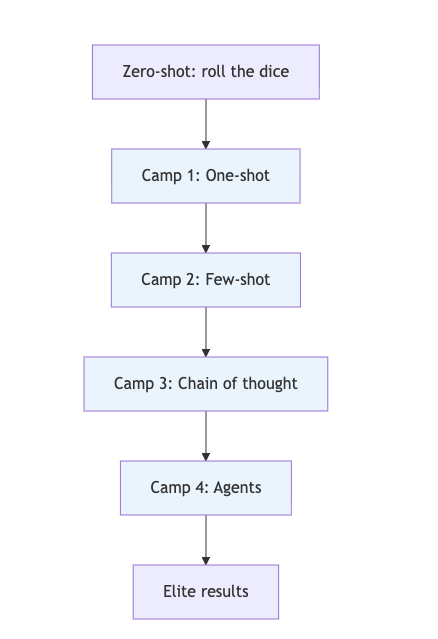 The Four Camps of the Intelligent Hill — from zero-shot through One-shot, Few-shot, Chain of thought, and Agents to elite results